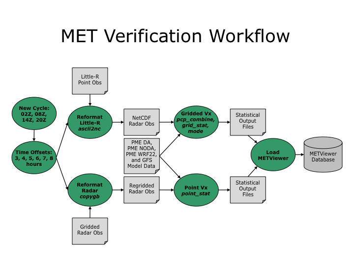 RAL/PME Project > PME Model Evaluation Tools (MET) > met_verification_workflow.png