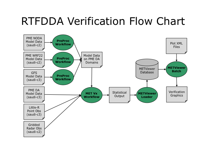 RAL/PME Project > PME Model Evaluation Tools (MET) > rtfdda_verification_flow_chart.png