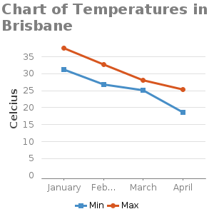 Line chart for Chart of Temperatures in Brisbane