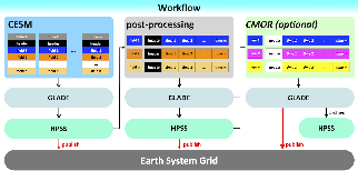 CSEG - CESM Model Work Flow > CESM Workflow > WS 2013 CESM DM.png
